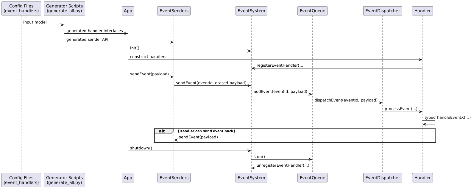sequence diagram